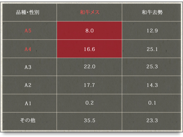 未経産黒毛和牛「雌牛」へのこだわり