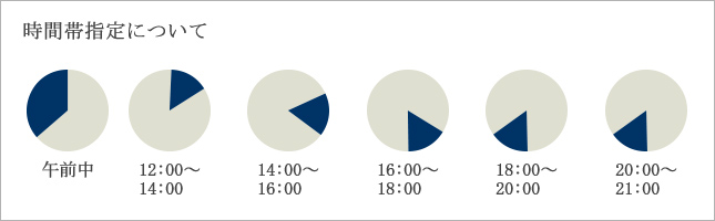 時間帯指定について